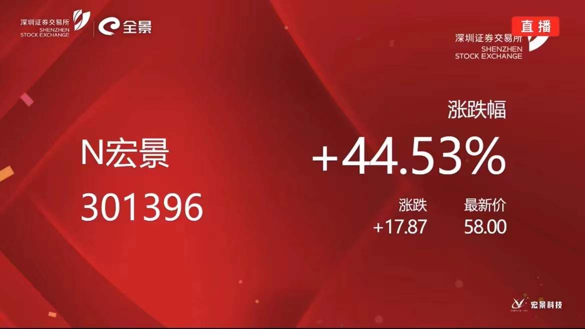 中海资本已投企业宏景科技成功登陆创业板，今日挂牌交易！