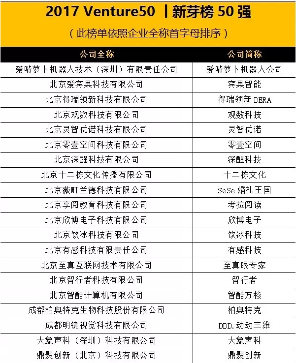 西安因诺入选2017年Venture50 新芽榜50强! 西安因诺入选2017年Venture50 新芽榜50强!